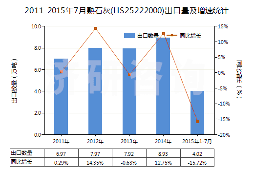 2011-2015年7月熟石灰(HS25222000)出口量及增速統(tǒng)計(jì)
